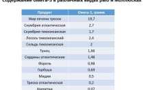 Рыбий жир: польза и вред для организма