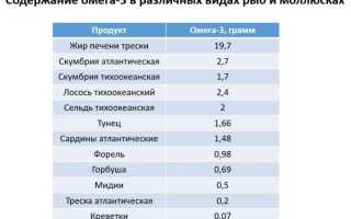 Рыбий жир: польза и вред для организма