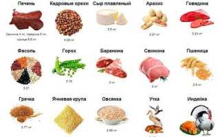 Продукты содержащие железо